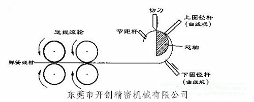 電腦壓簧機(jī)的工作原理（示意圖）.jpg