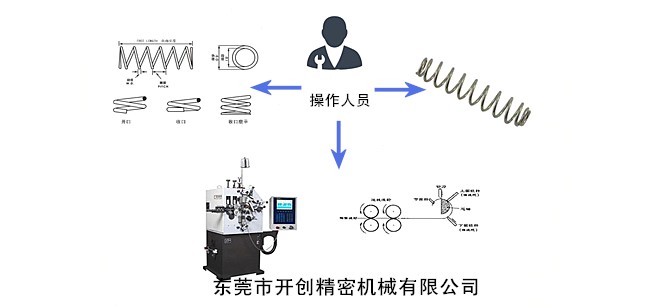 彈簧、彈簧機(jī)和操作人員三者之間的關(guān)系.jpg