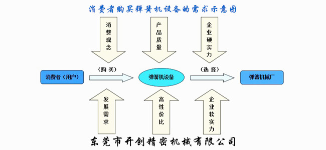 用戶購買彈簧機設備的需求示意圖.jpg